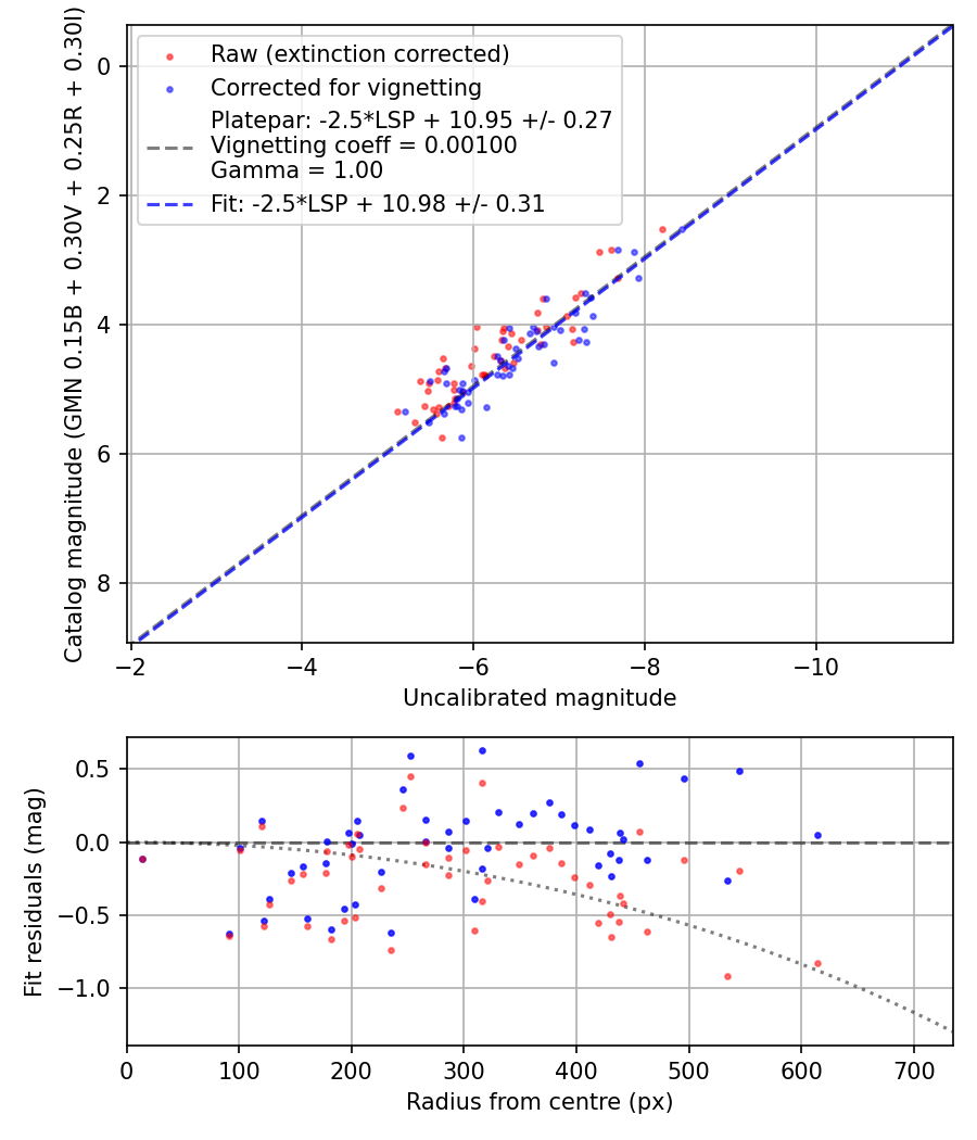 Photometry report
