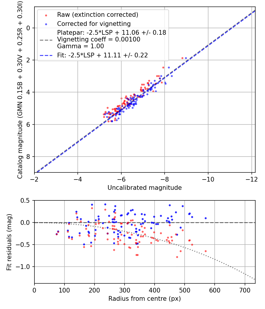 Photometry report