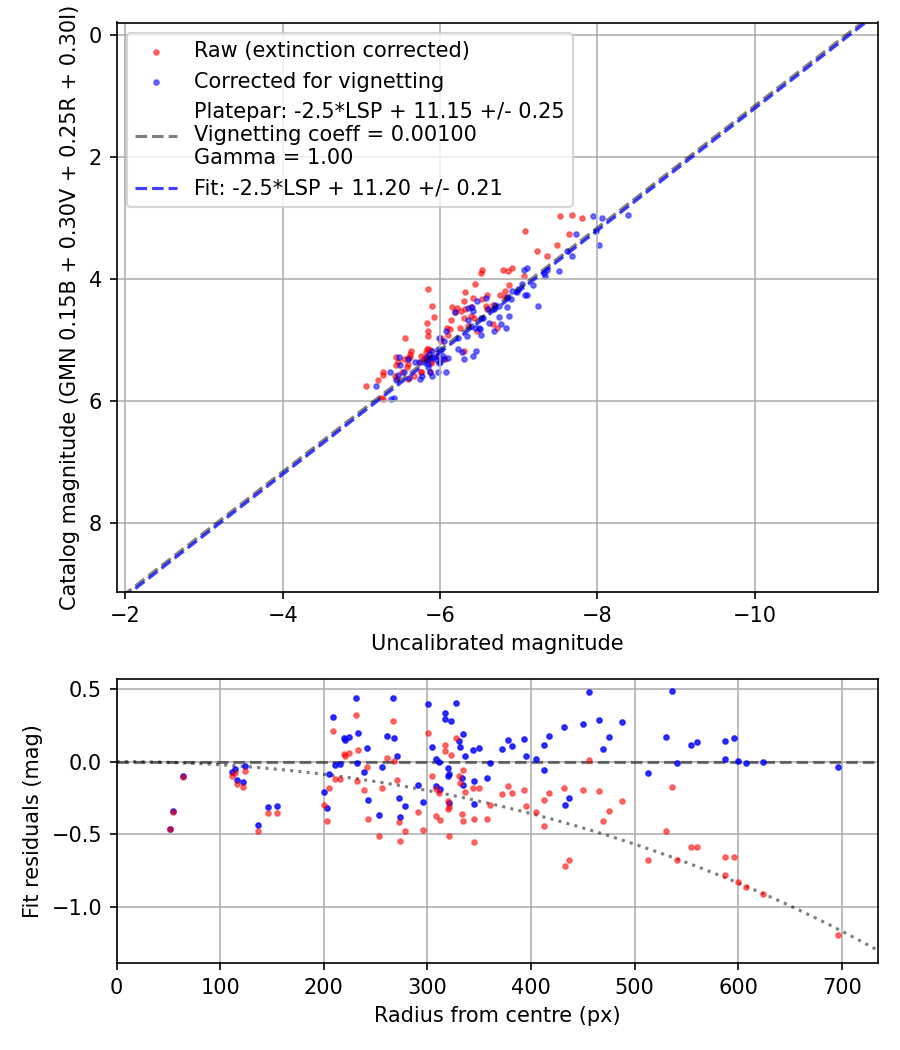 Photometry report