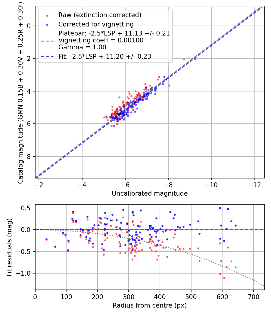 Photometry report
