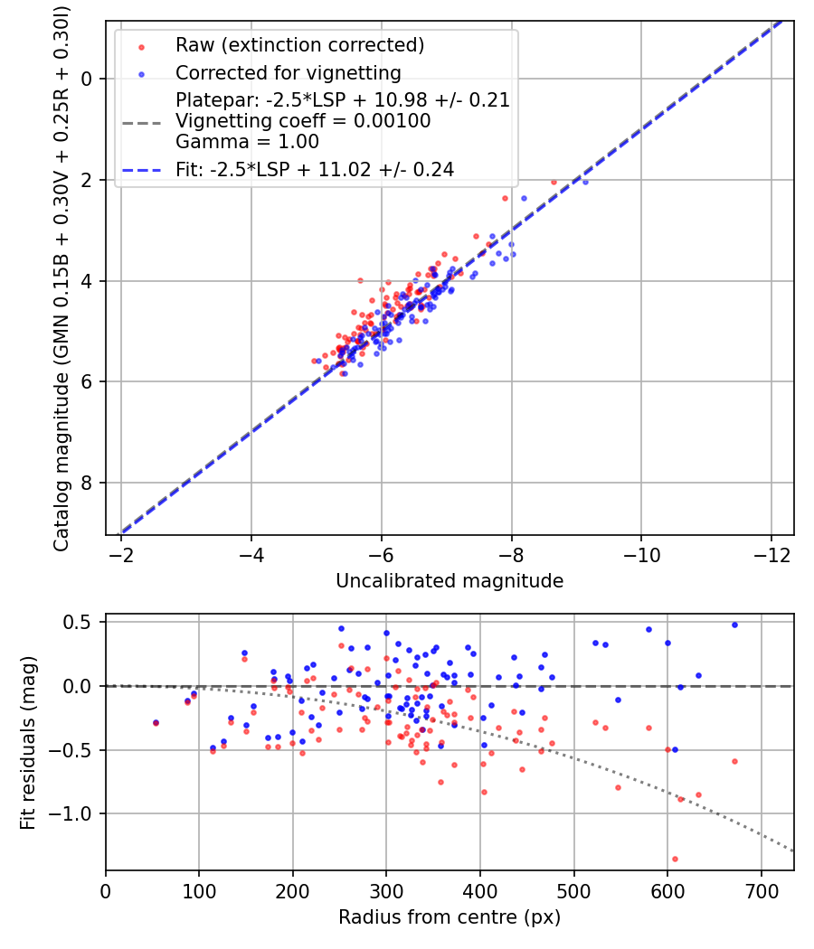 Photometry report