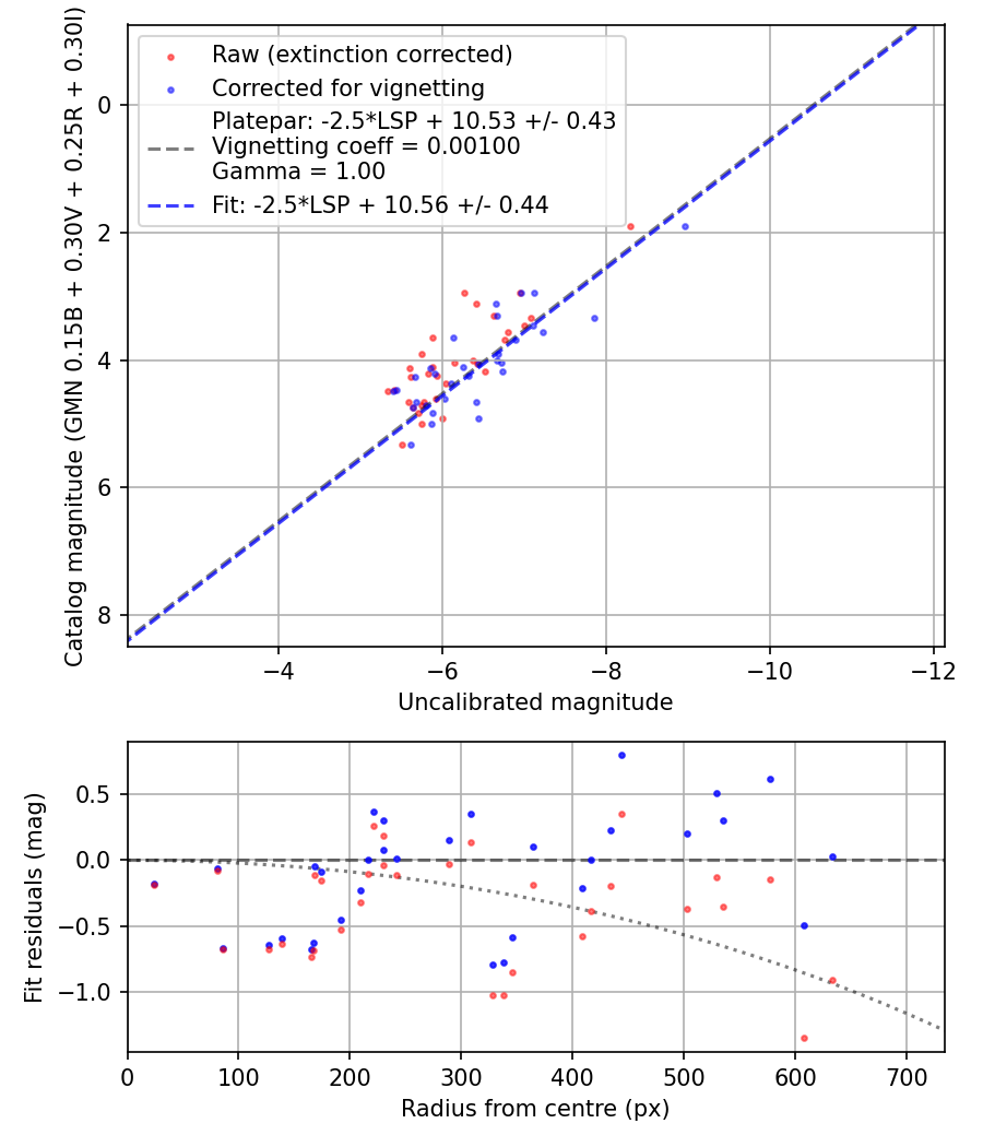 Photometry report
