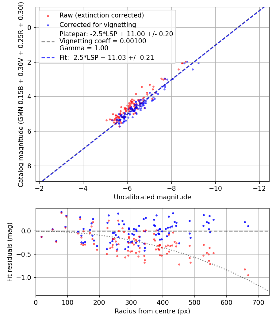 Photometry report