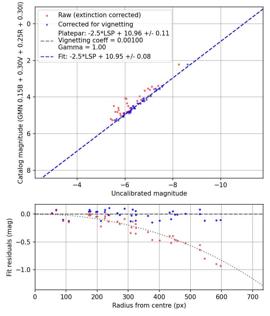 Photometry report