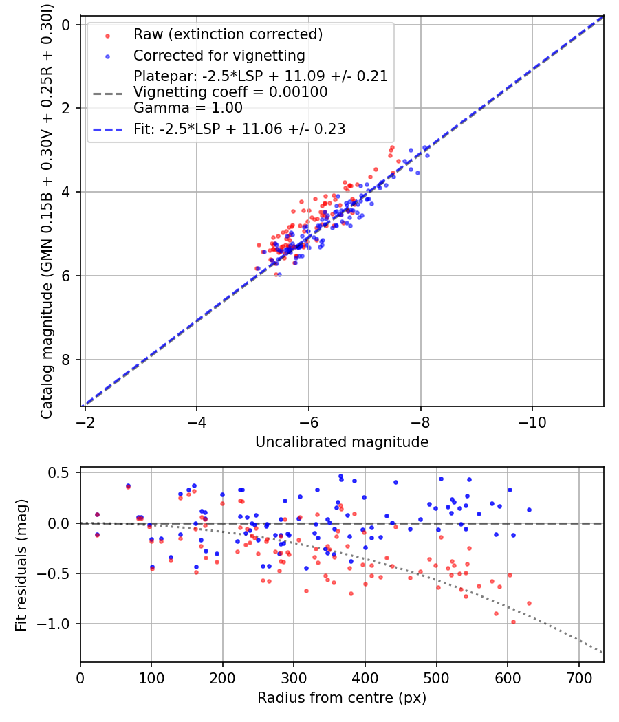 Photometry report