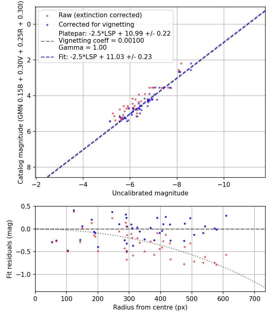 Photometry report