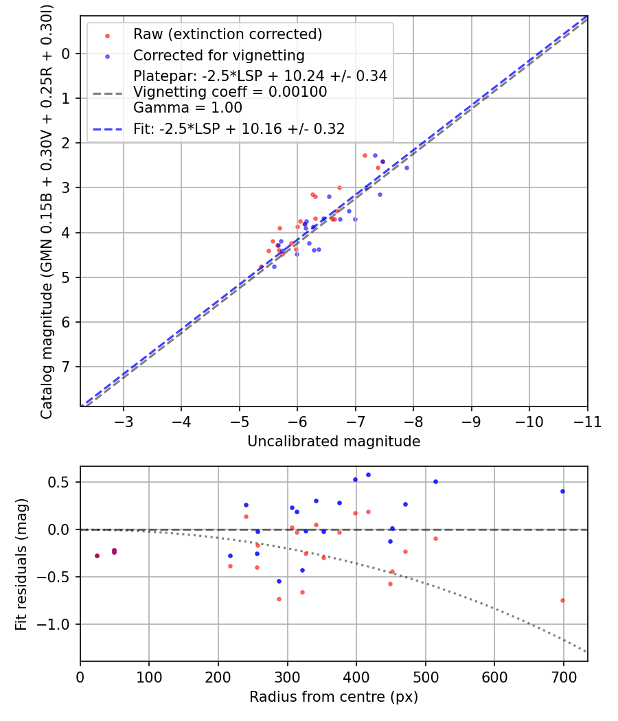 Photometry report