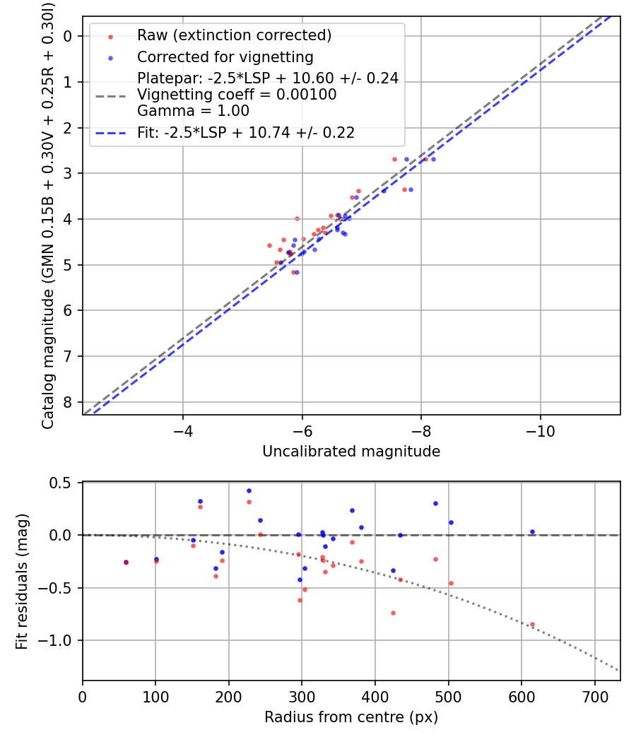 Photometry report