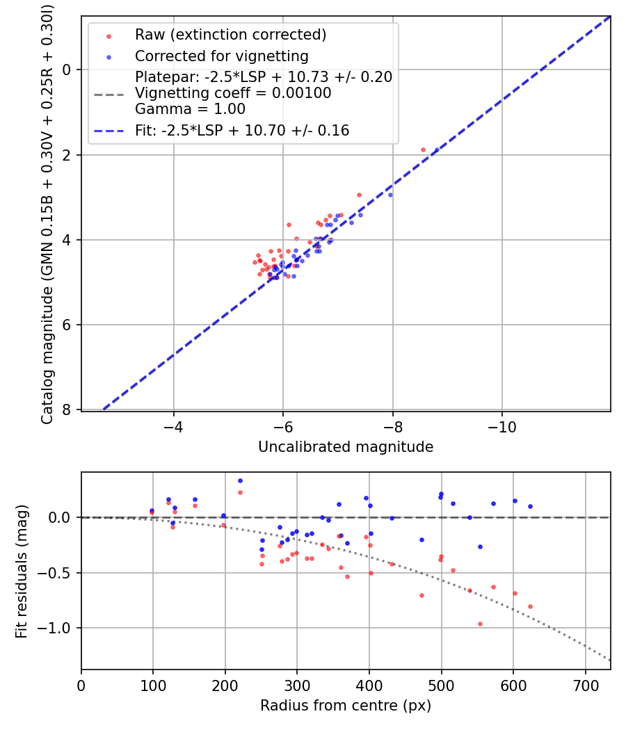 Photometry report