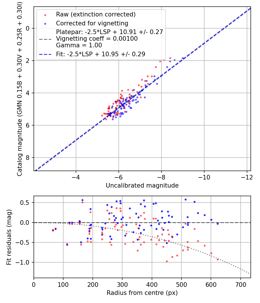 Photometry report