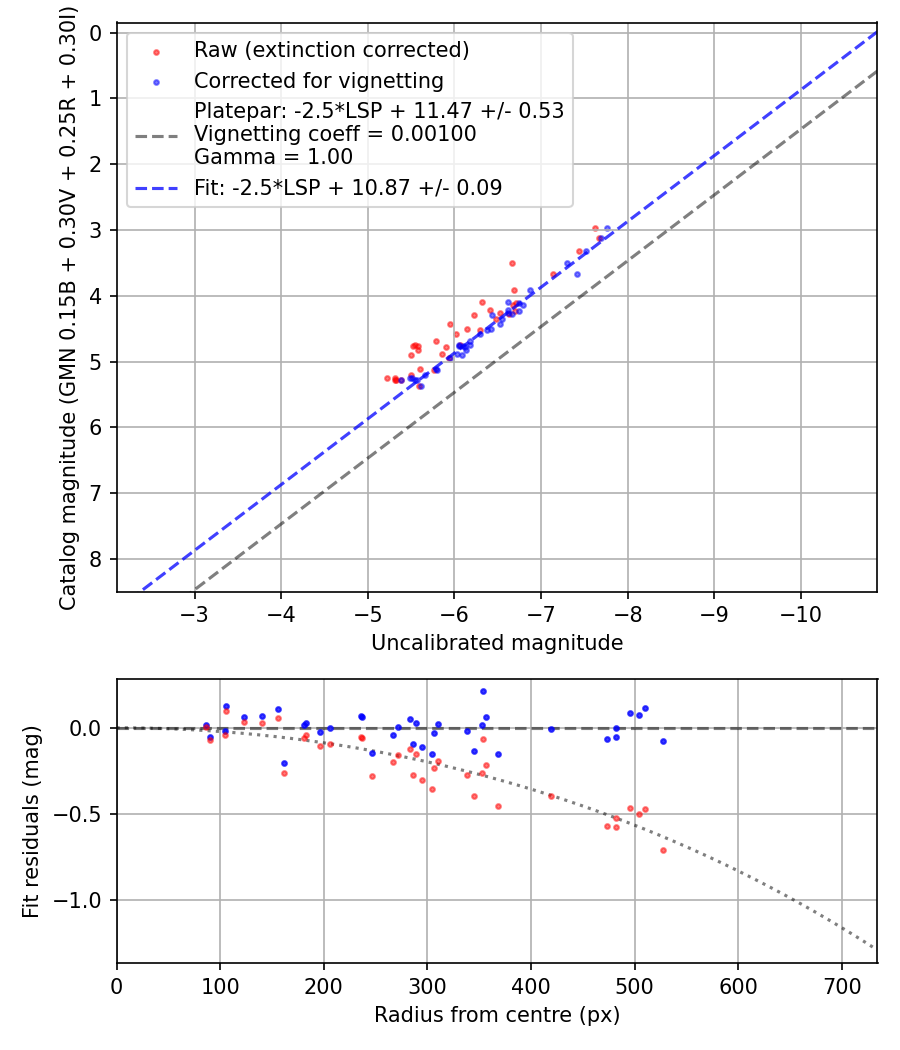 Photometry report