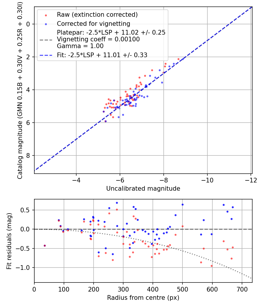 Photometry report