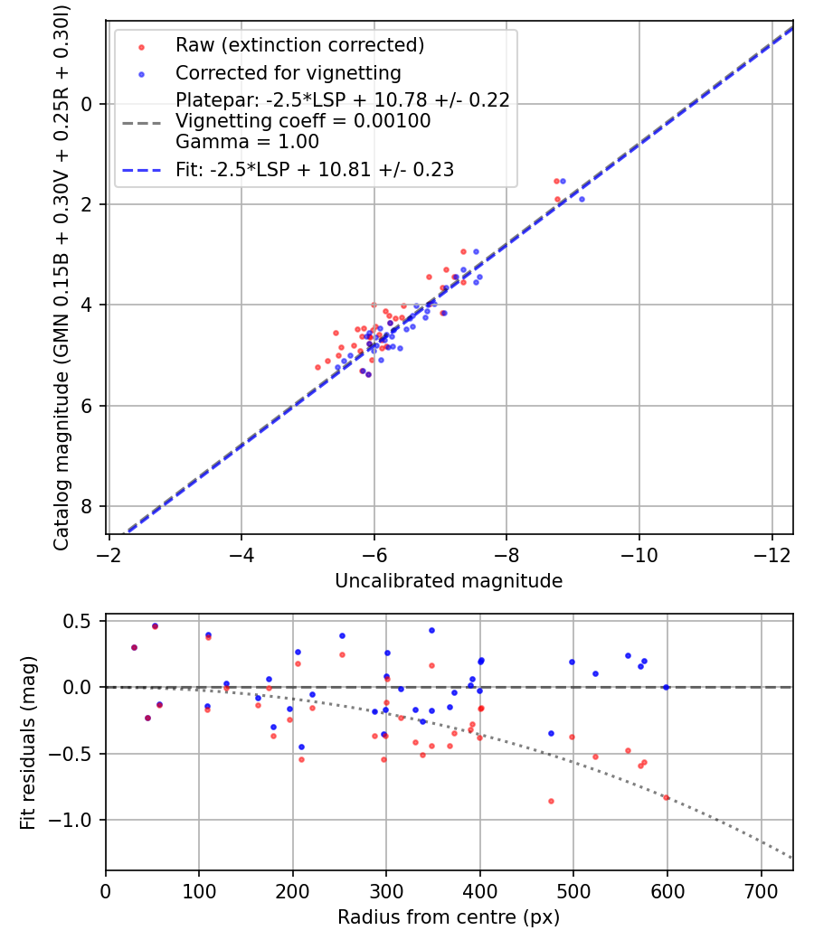 Photometry report