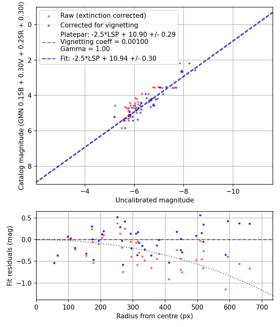 Photometry report