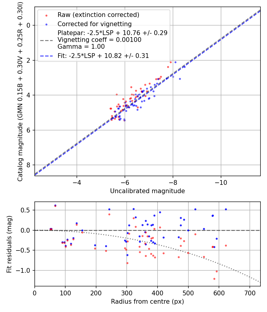 Photometry report