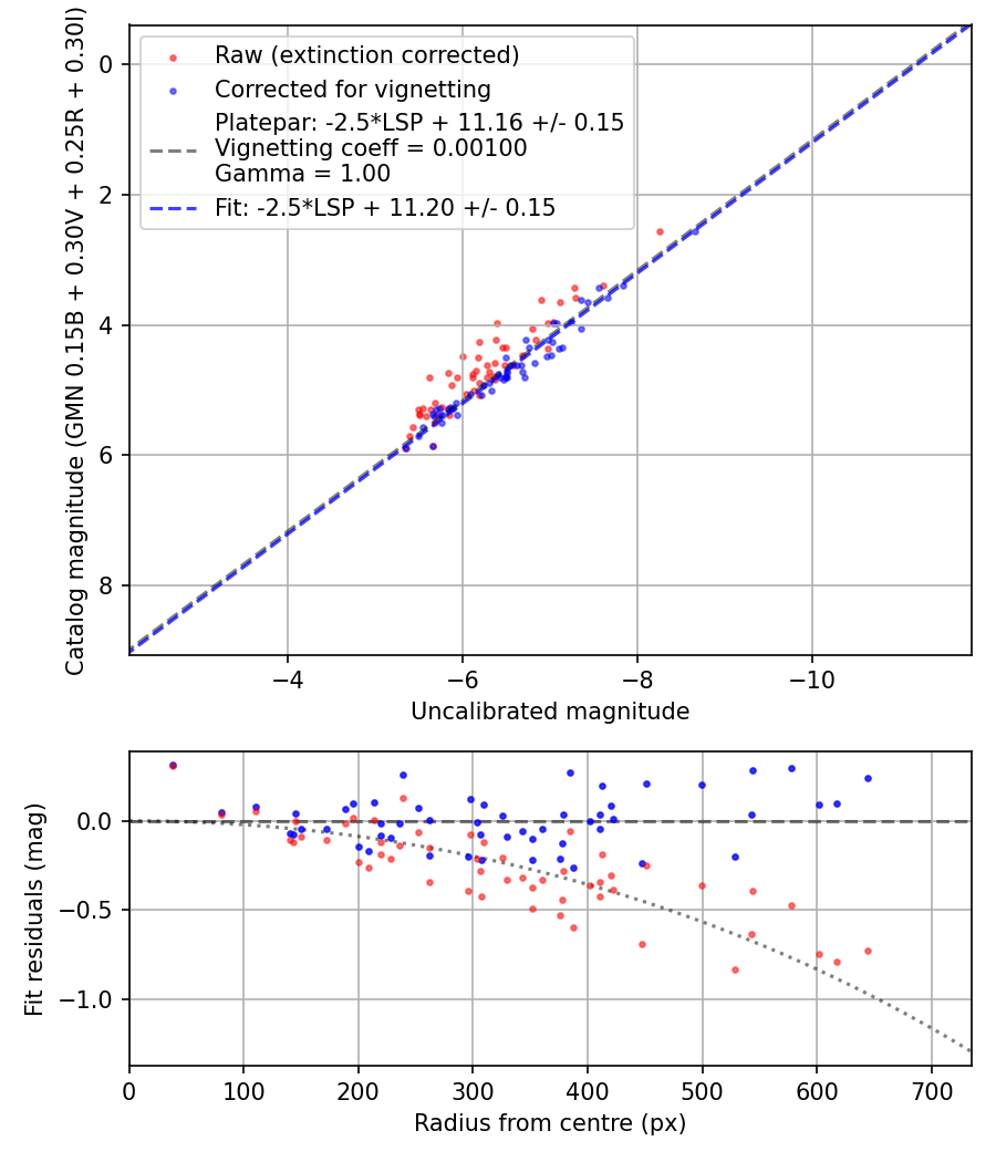 Photometry report