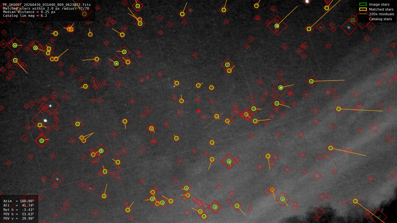 Astrometry report
