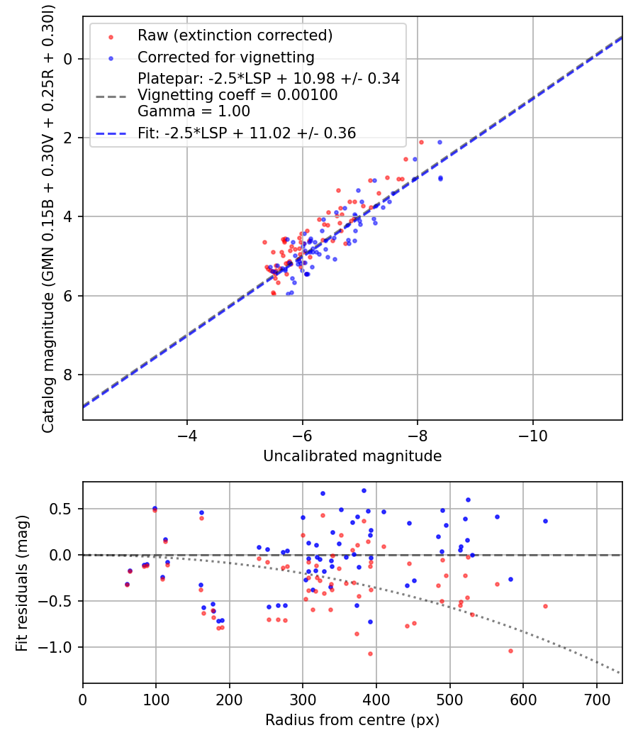 Photometry report