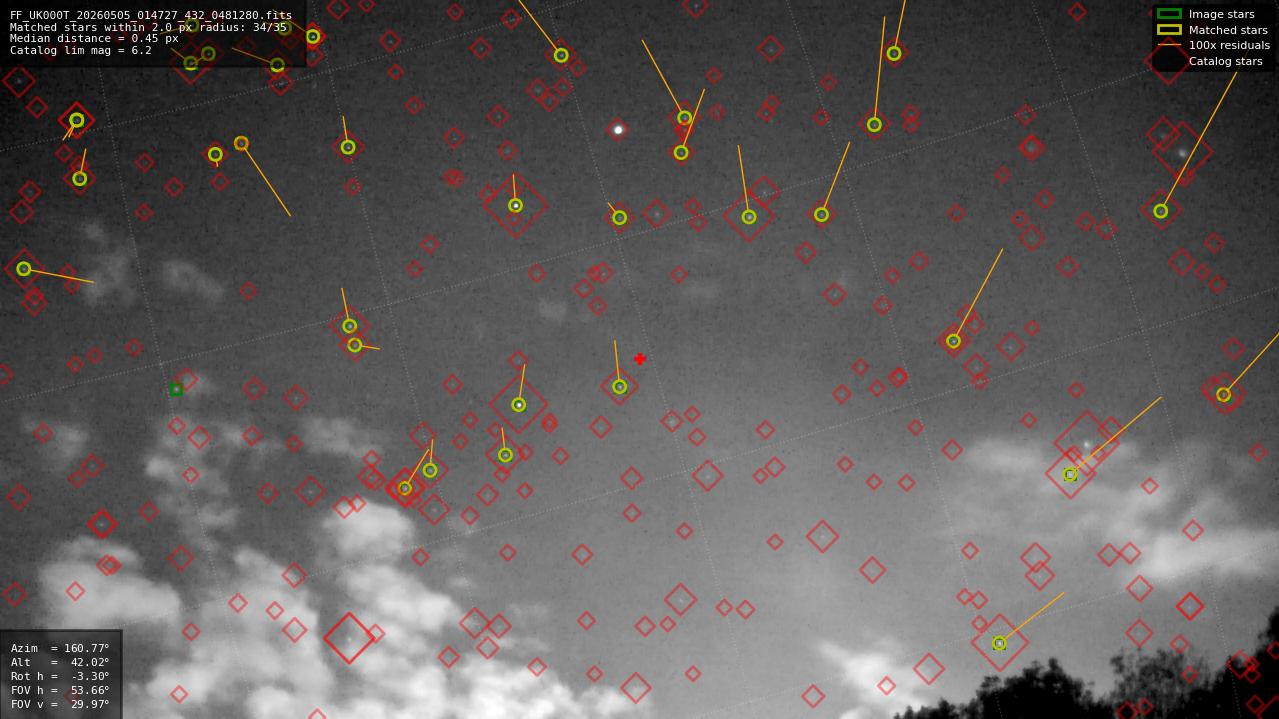 Astrometry report