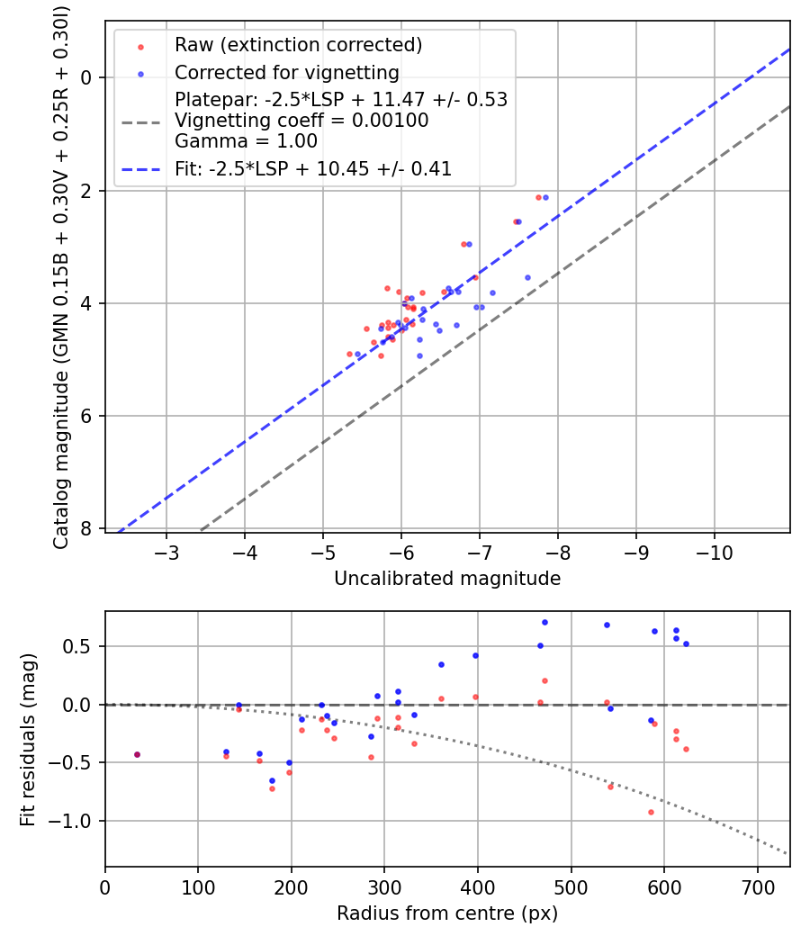 Photometry report