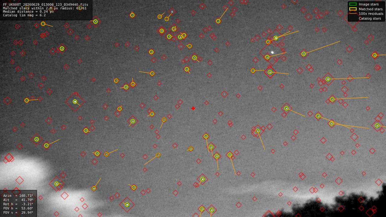 Astrometry report