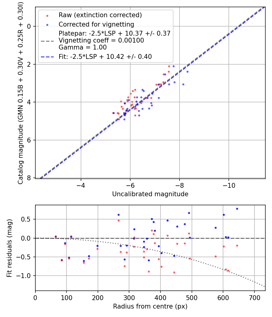 Photometry report