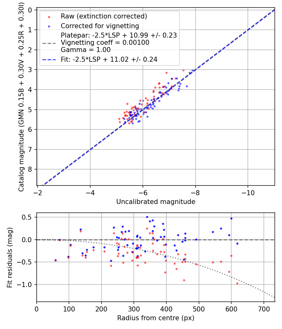 Photometry report