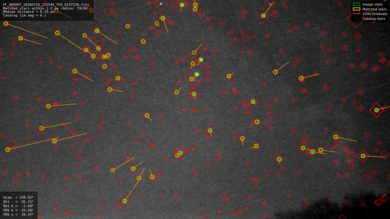 Astrometry report