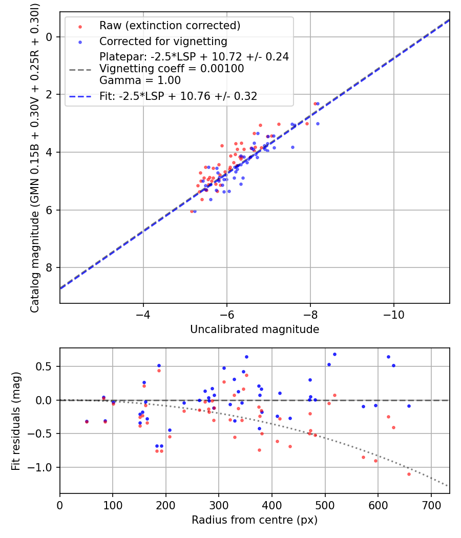 Photometry report