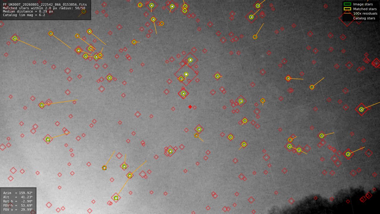 Astrometry report