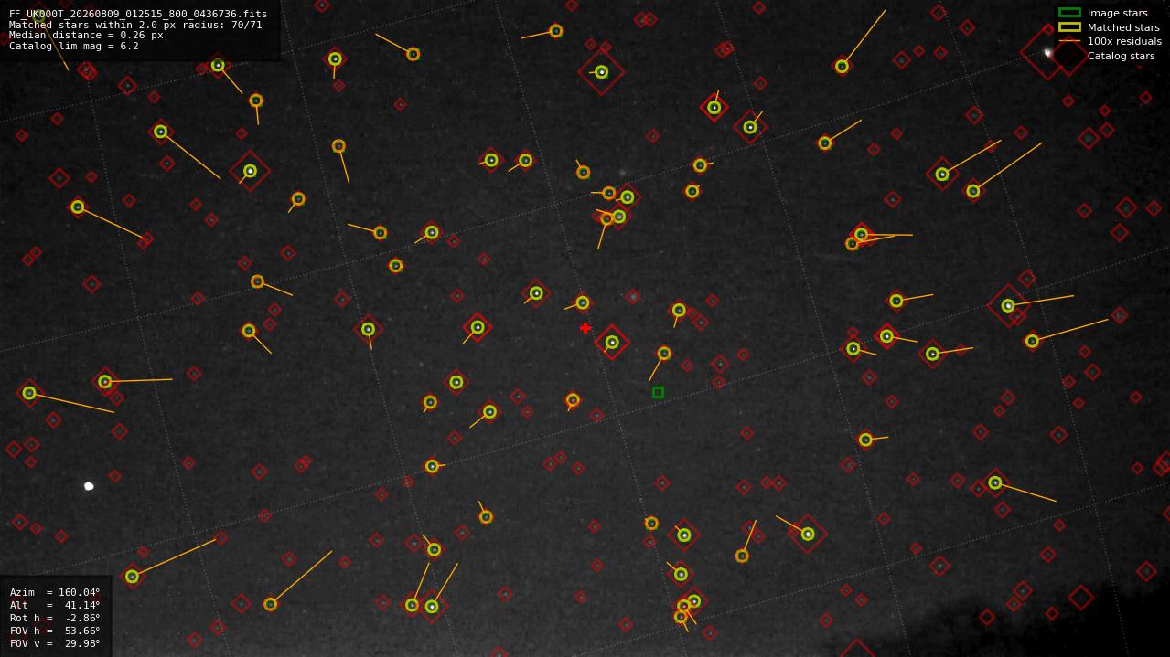 Astrometry report