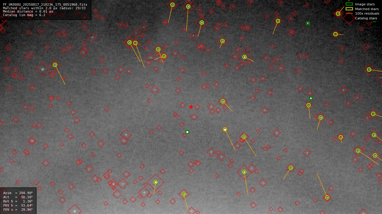 Astrometry report