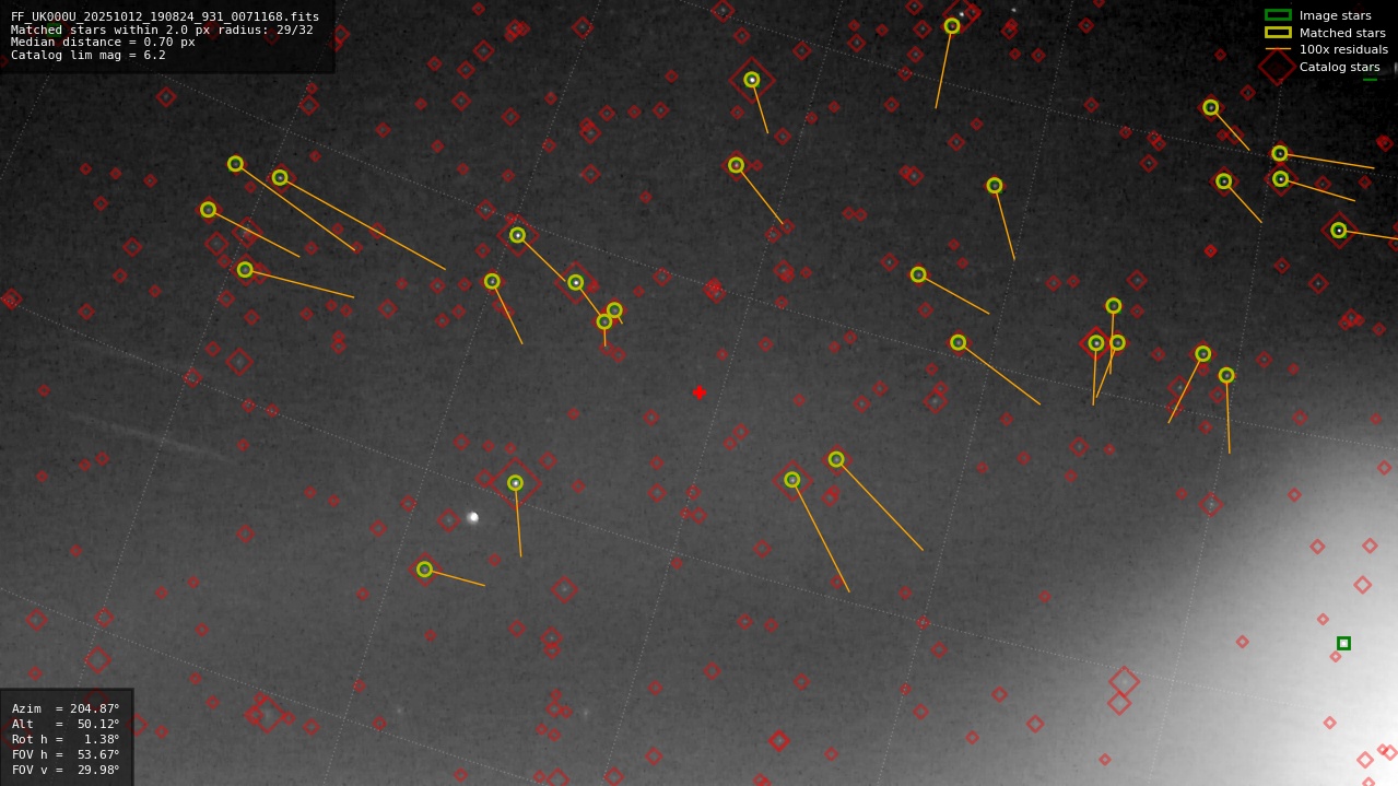 Astrometry report