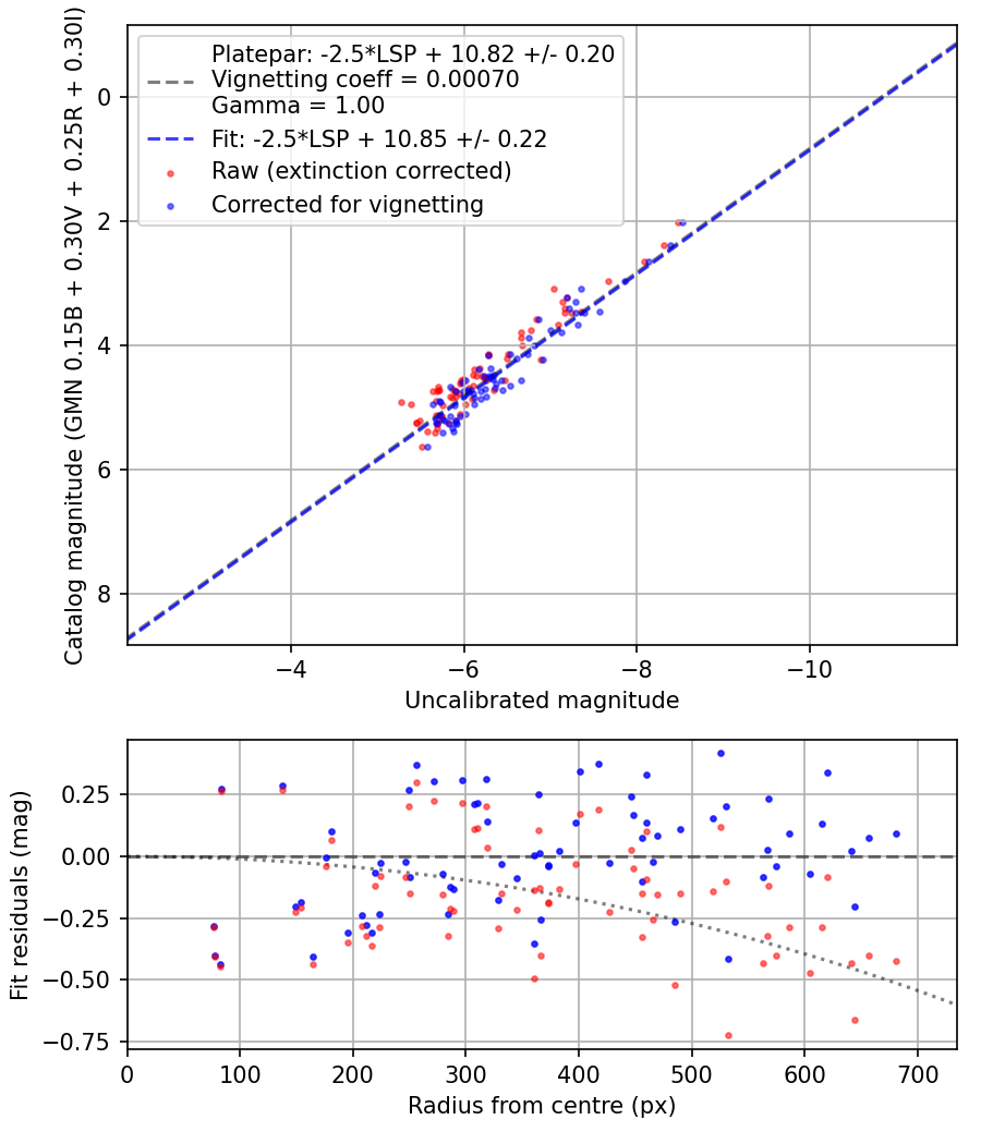 Photometry report