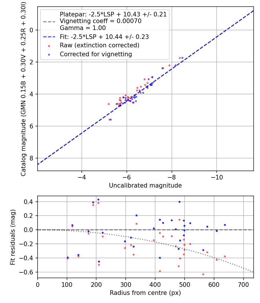 Photometry report