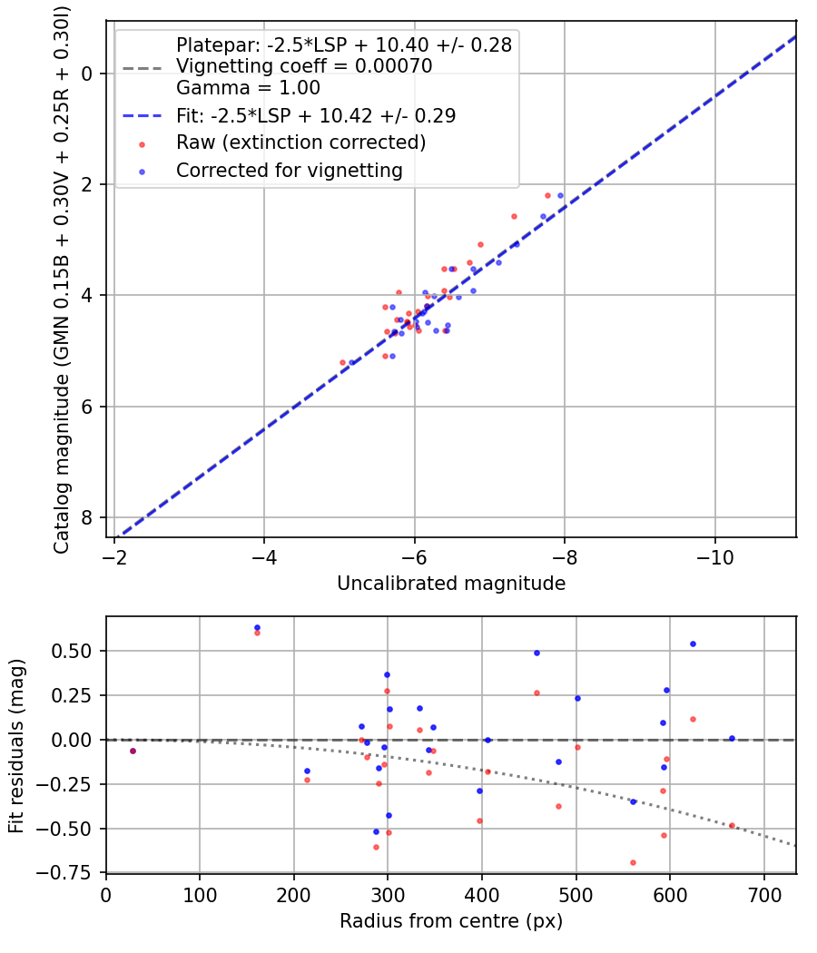 Photometry report