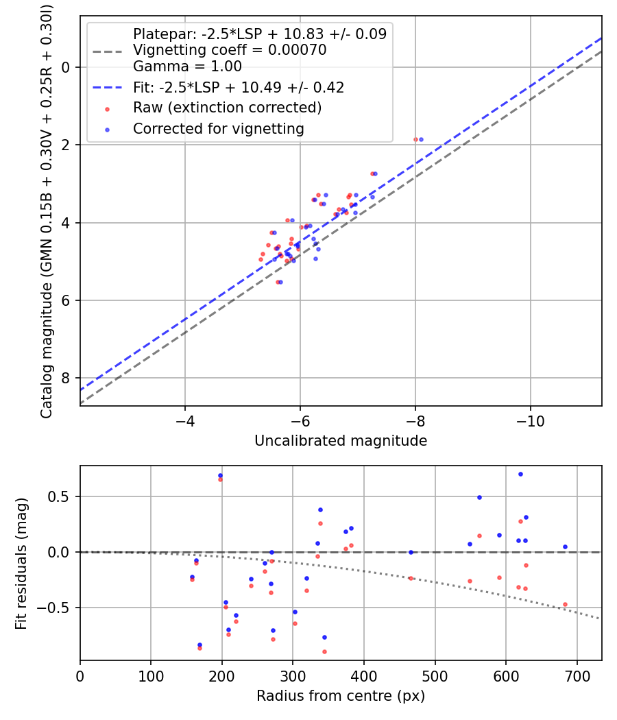 Photometry report