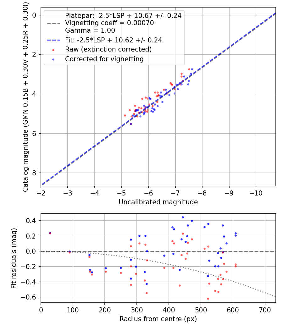 Photometry report