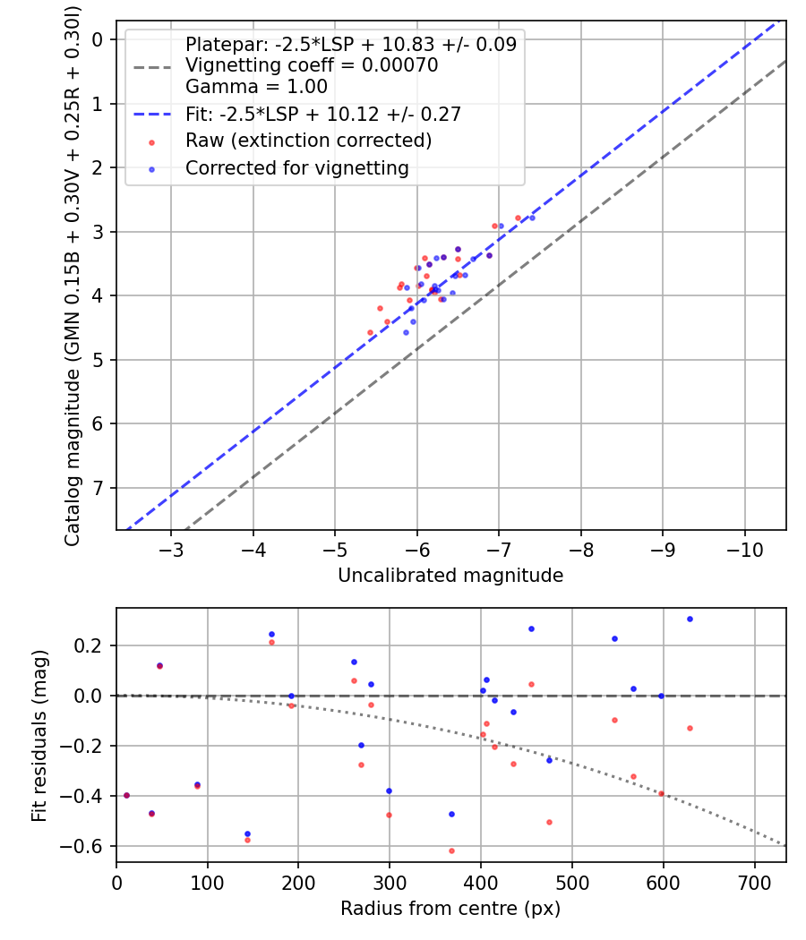 Photometry report
