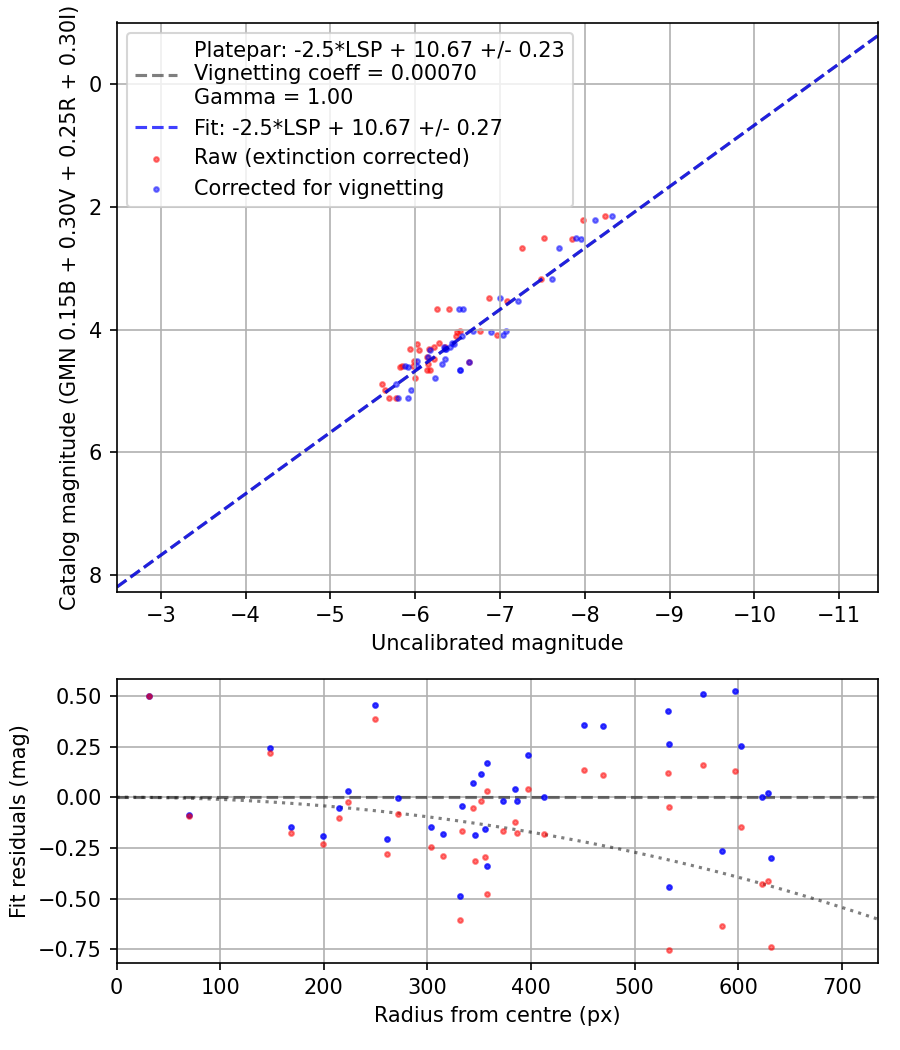 Photometry report