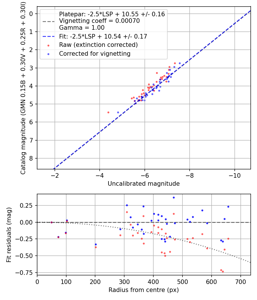 Photometry report