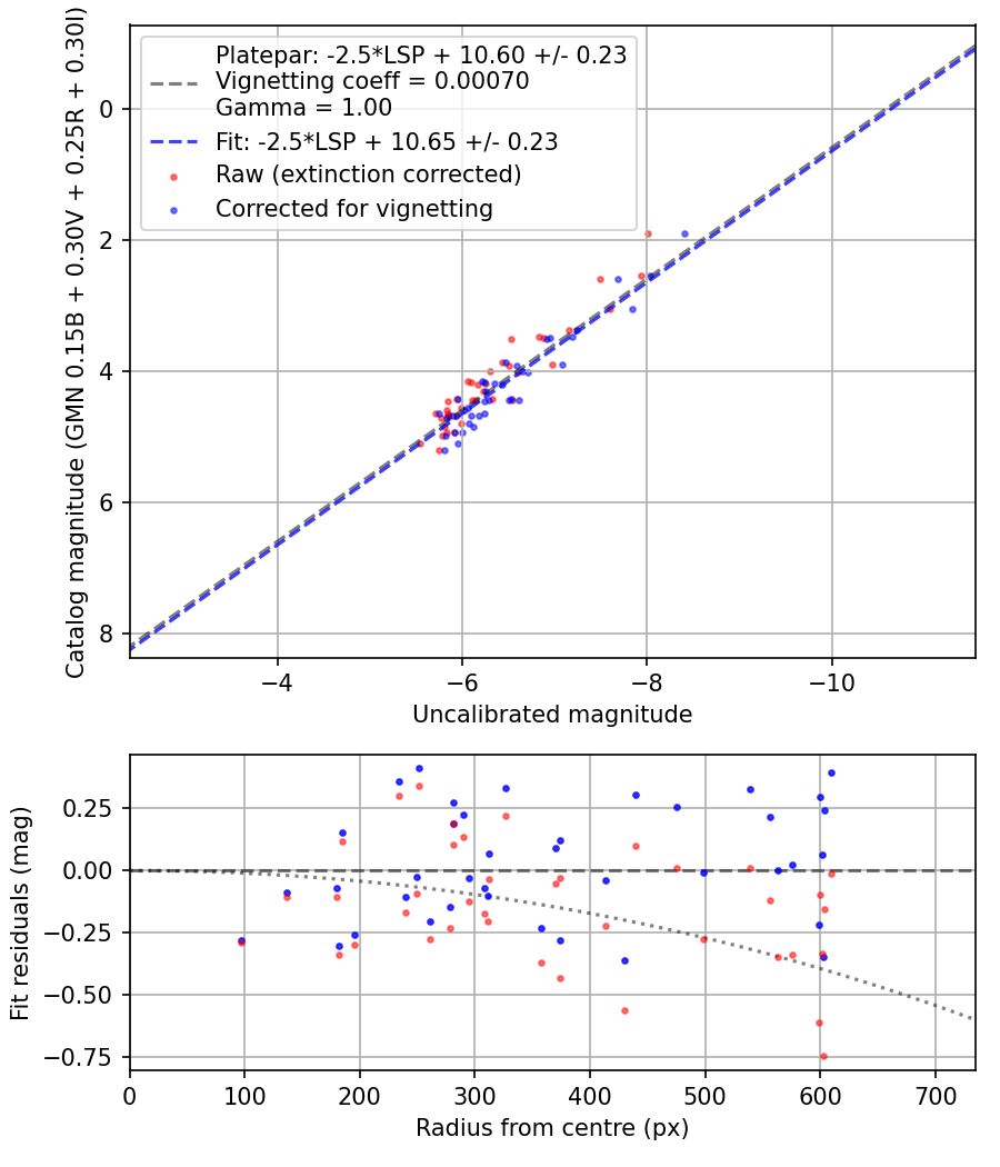 Photometry report