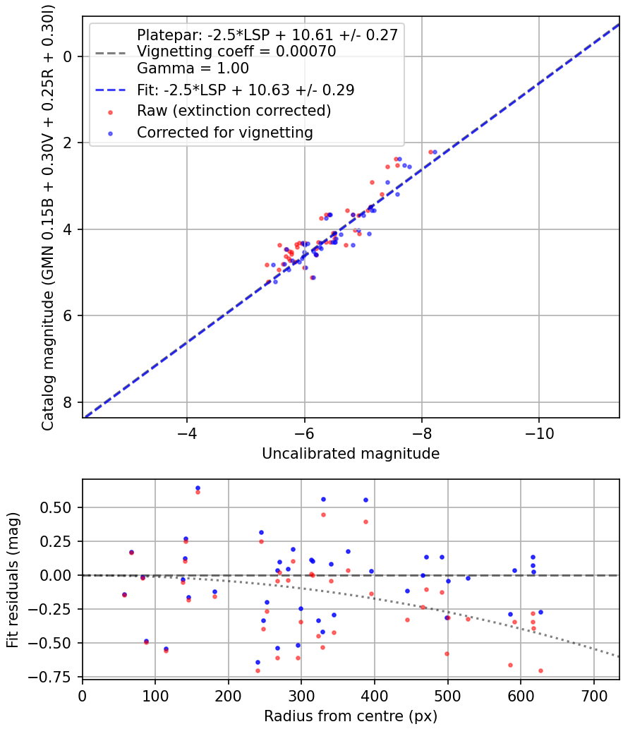 Photometry report