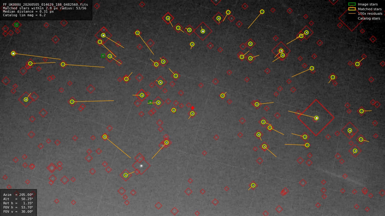 Astrometry report