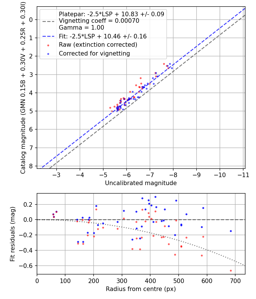 Photometry report