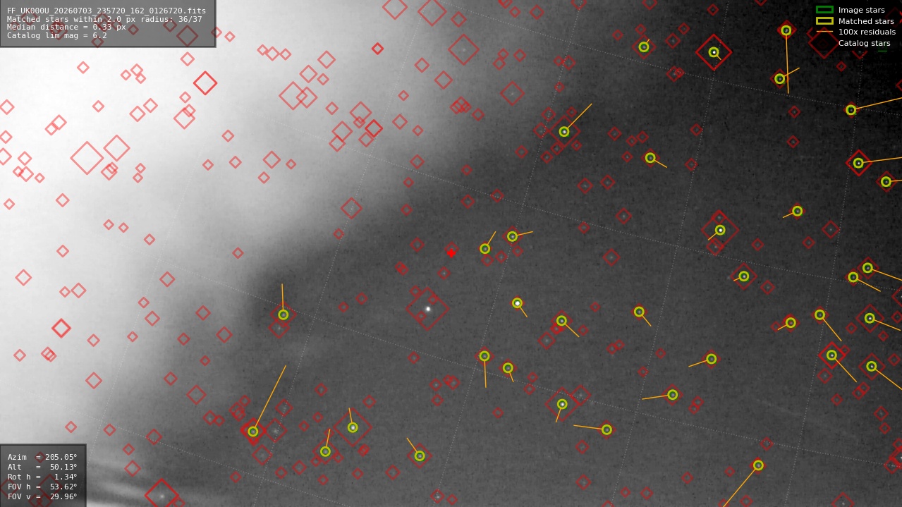Astrometry report