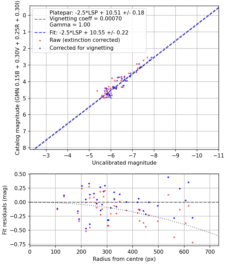 Photometry report