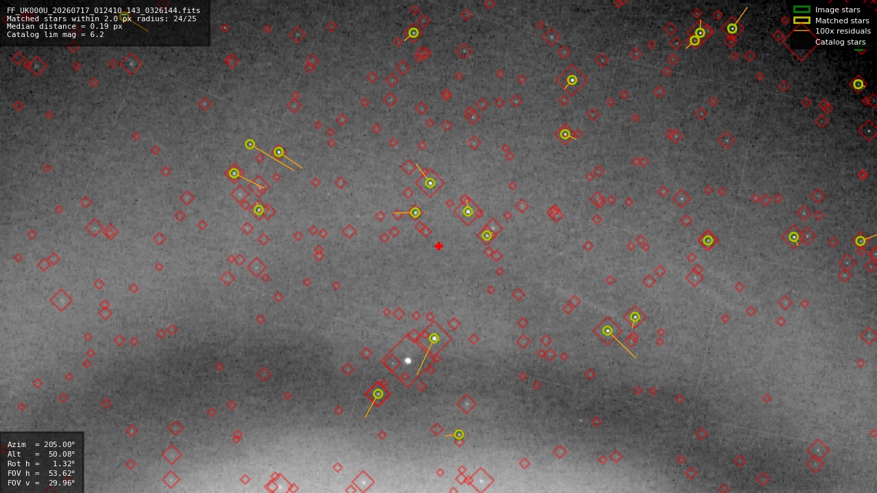 Astrometry report