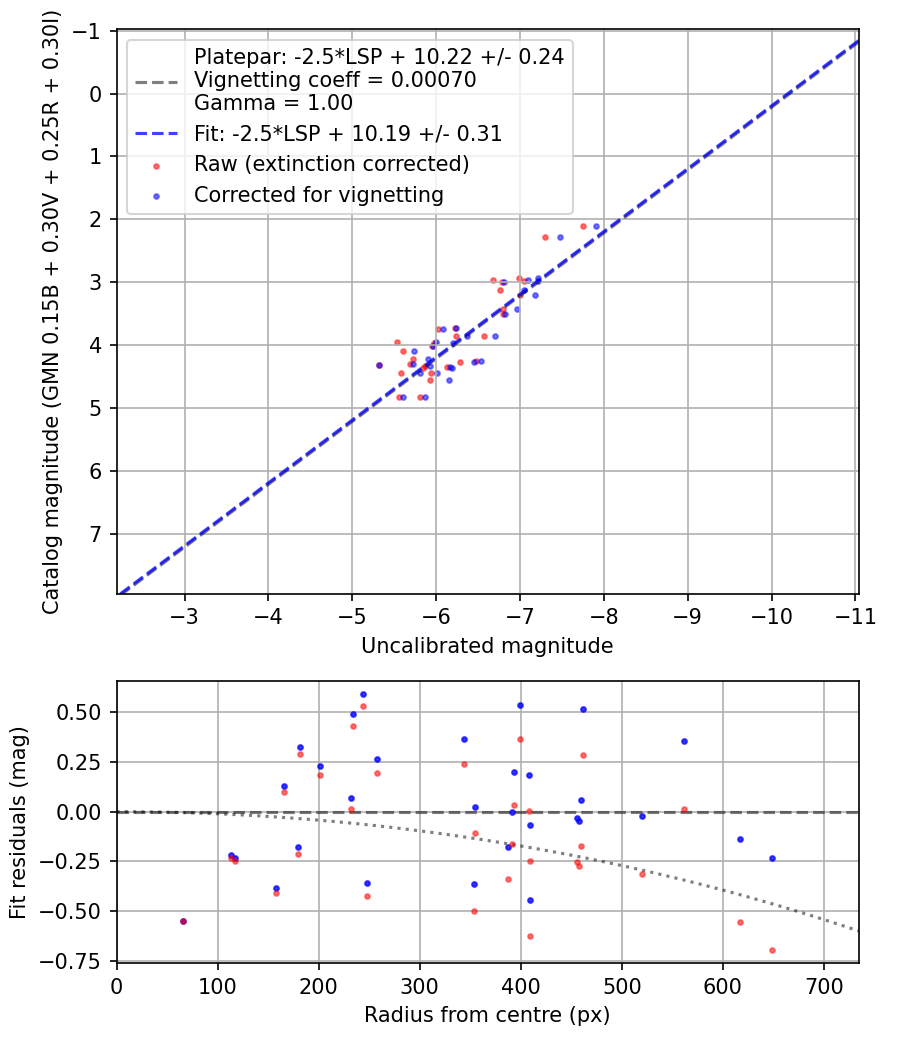 Photometry report