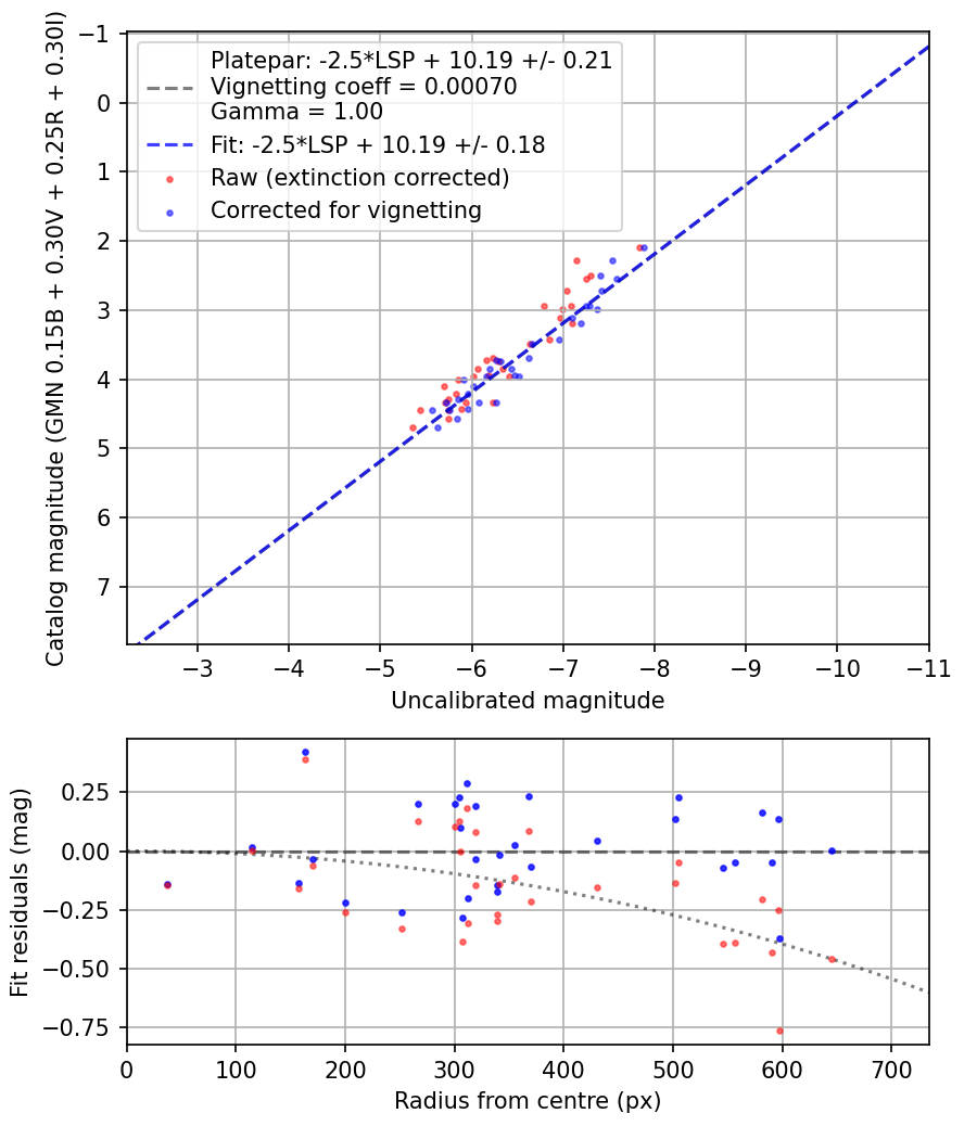 Photometry report